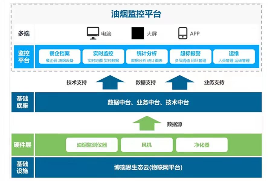 油烟在线监控管理平台产品架构